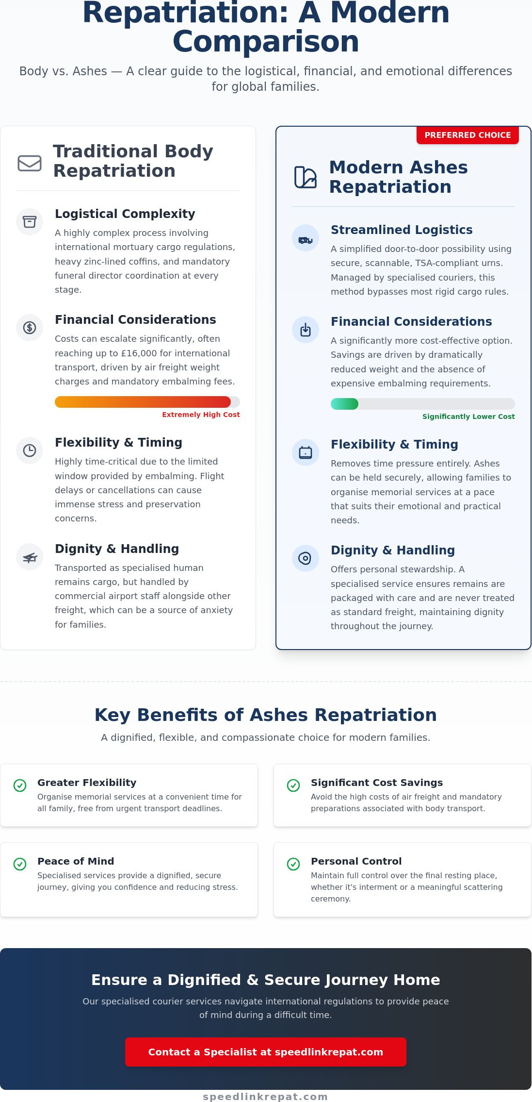 Ashes Repatriation vs Body Repatriation: A Dignified Comparison for 2026
