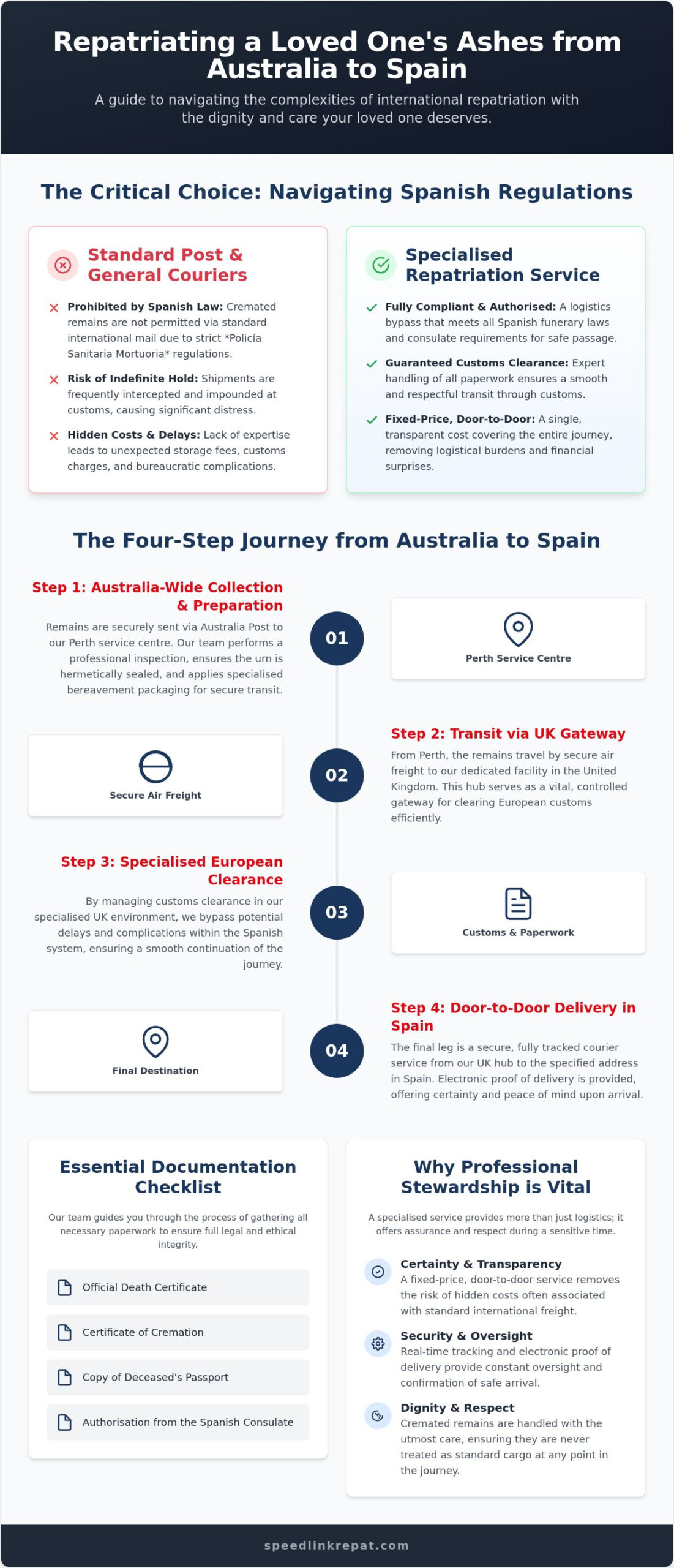 Australia to Spain Ashes Courier: A Dignified 2026 Guide to Repatriation