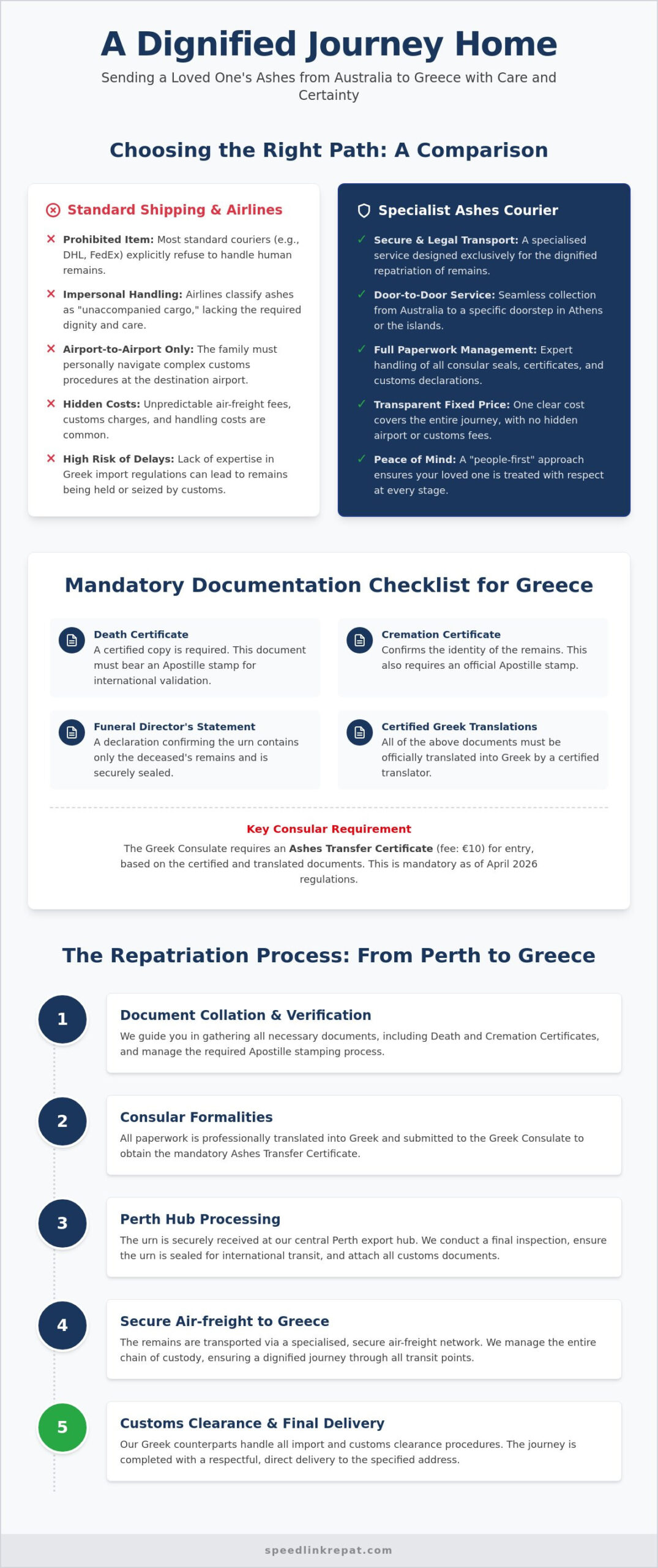 Australia to Greece Ashes Courier: A Compassionate Guide to Repatriation (2026)