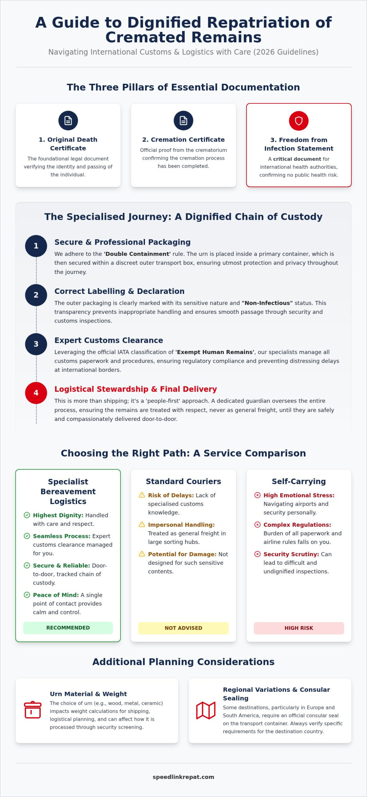 Customs Clearance for Human Ashes: 2026 Repatriation Guide