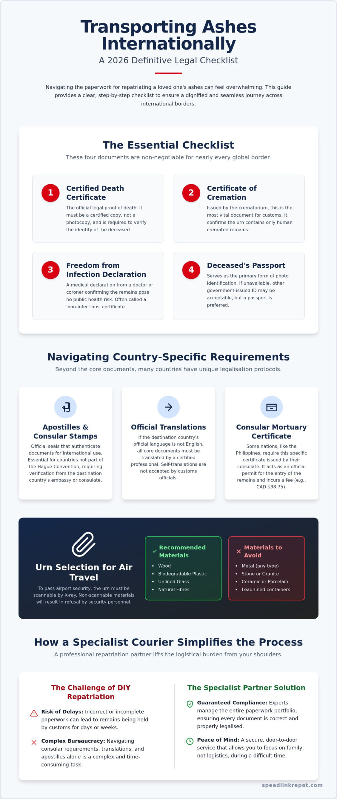 Documents Needed to Transport Ashes Internationally: A 2026 Legal Checklist