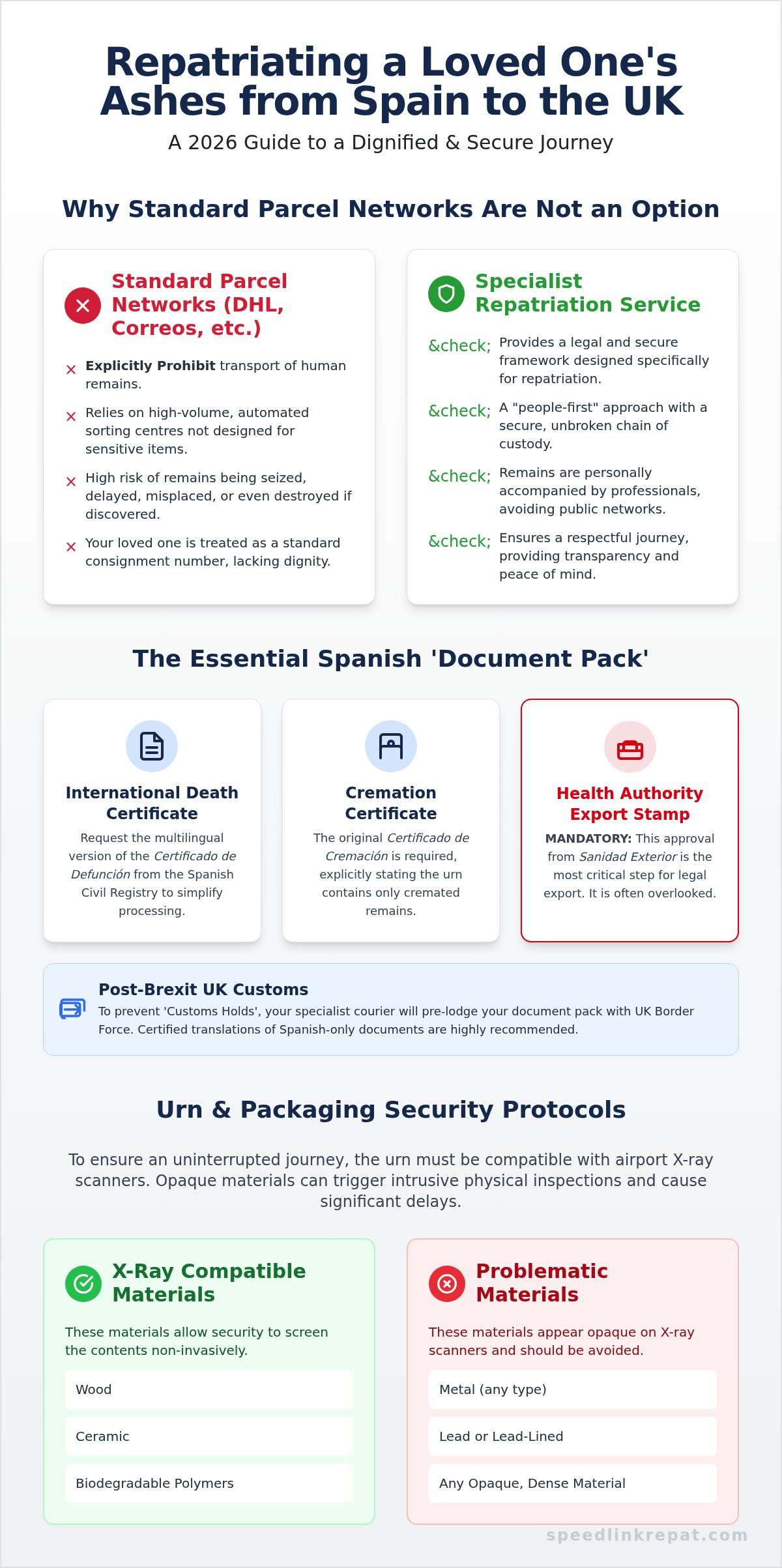 Spain to UK Ashes Courier: Repatriation Guide 2026