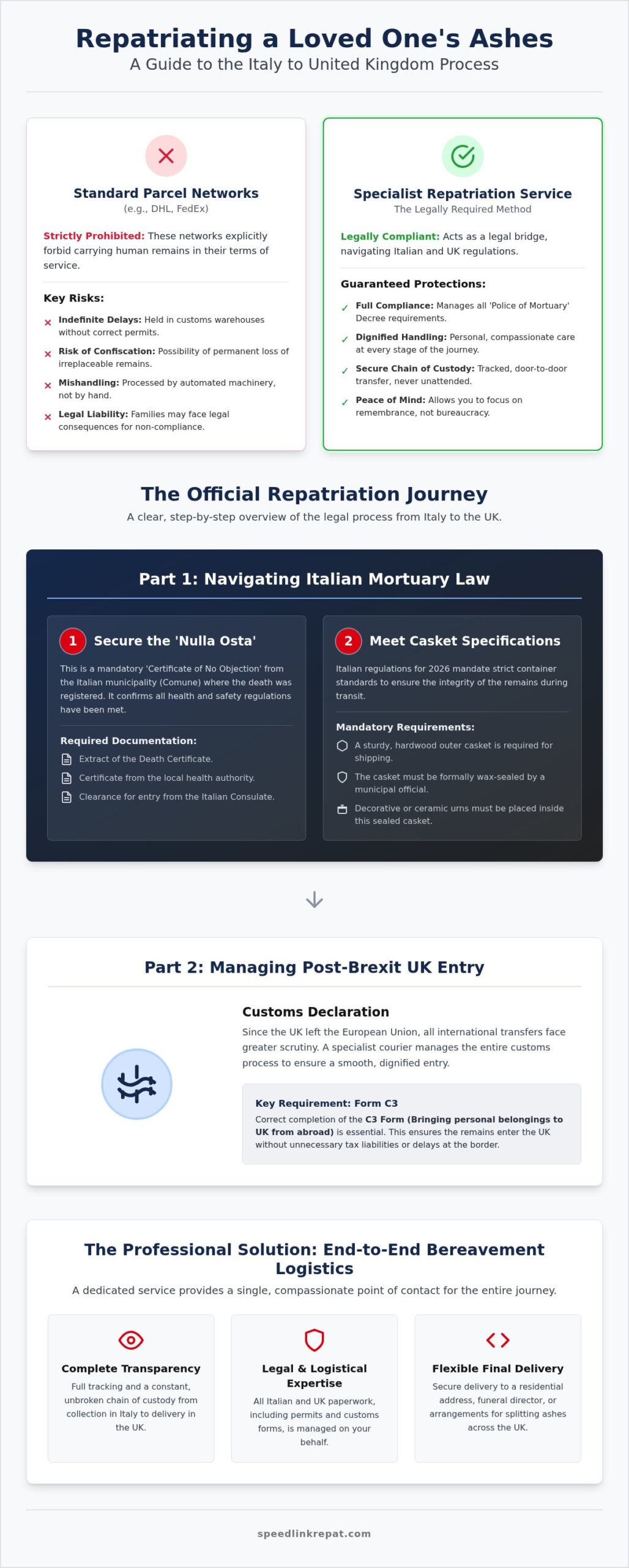 Italy to United Kingdom Ashes Courier: A Dignified 2026 Repatriation Guide