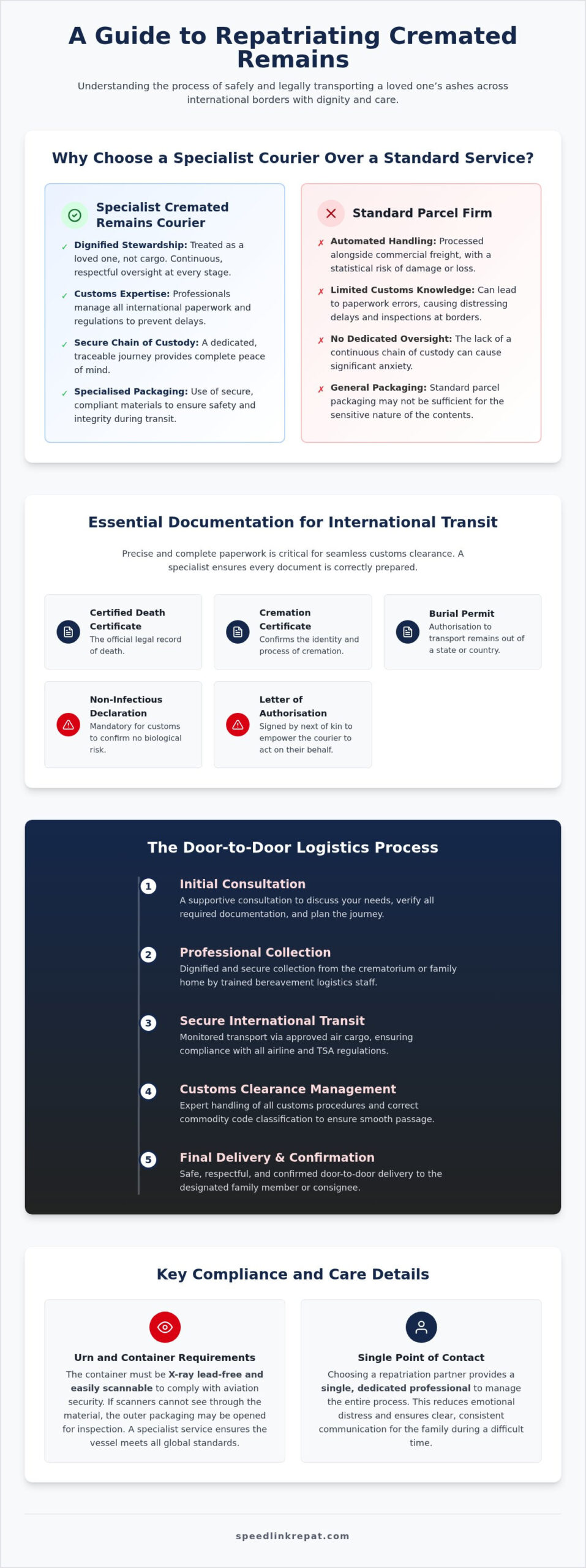 Cremated Remains Courier Service: A Dignified Guide to International Transport