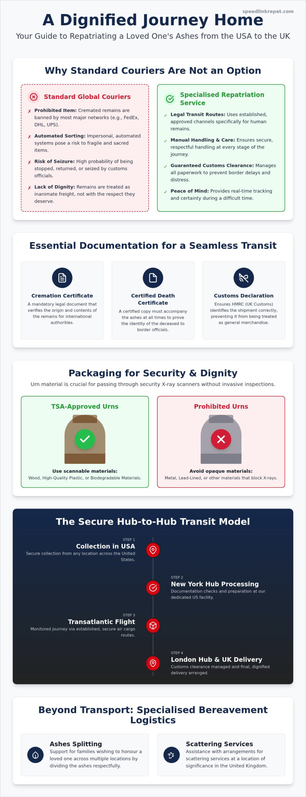 USA to UK Ashes Courier: 2026 Repatriation Guide