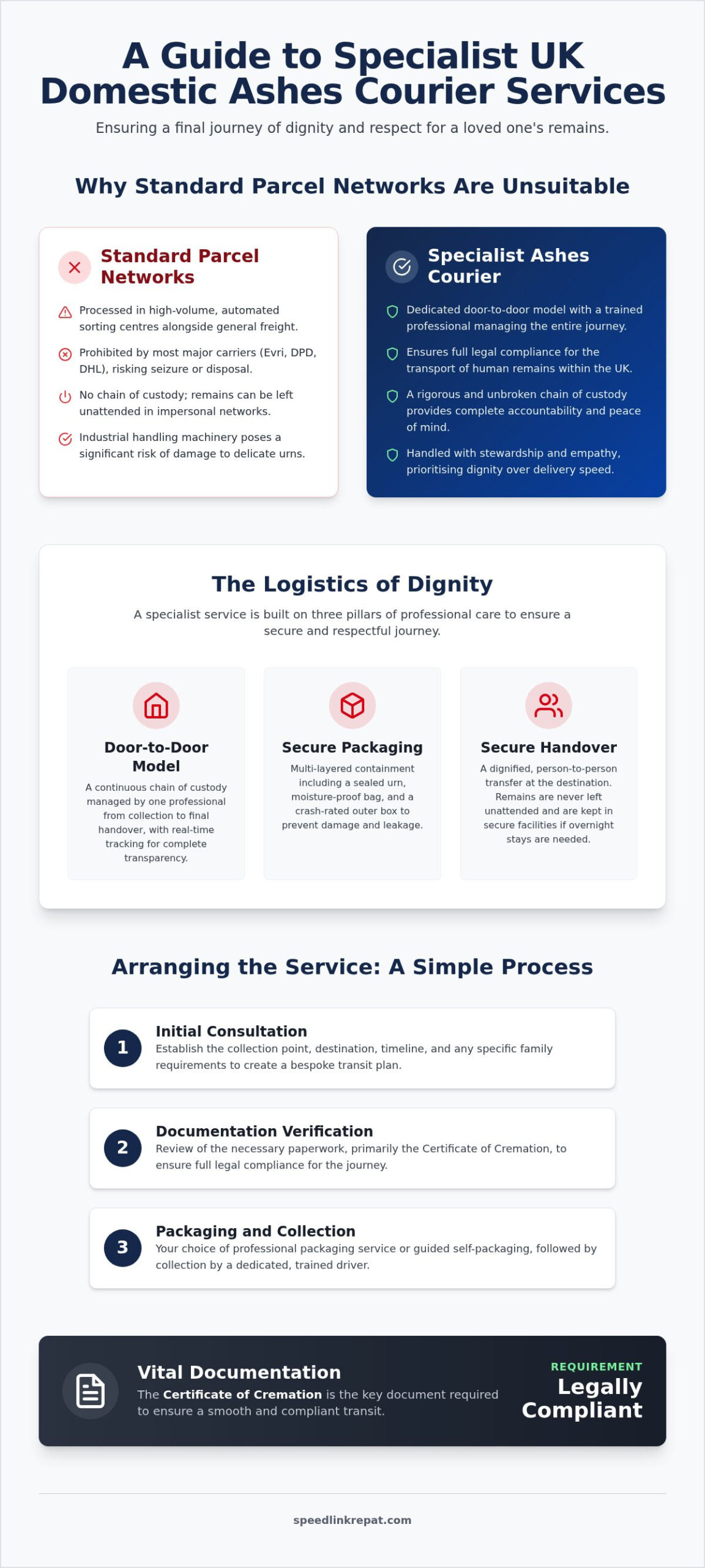 UK Domestic Ashes Courier: A Dignified Guide to Secure Transport
