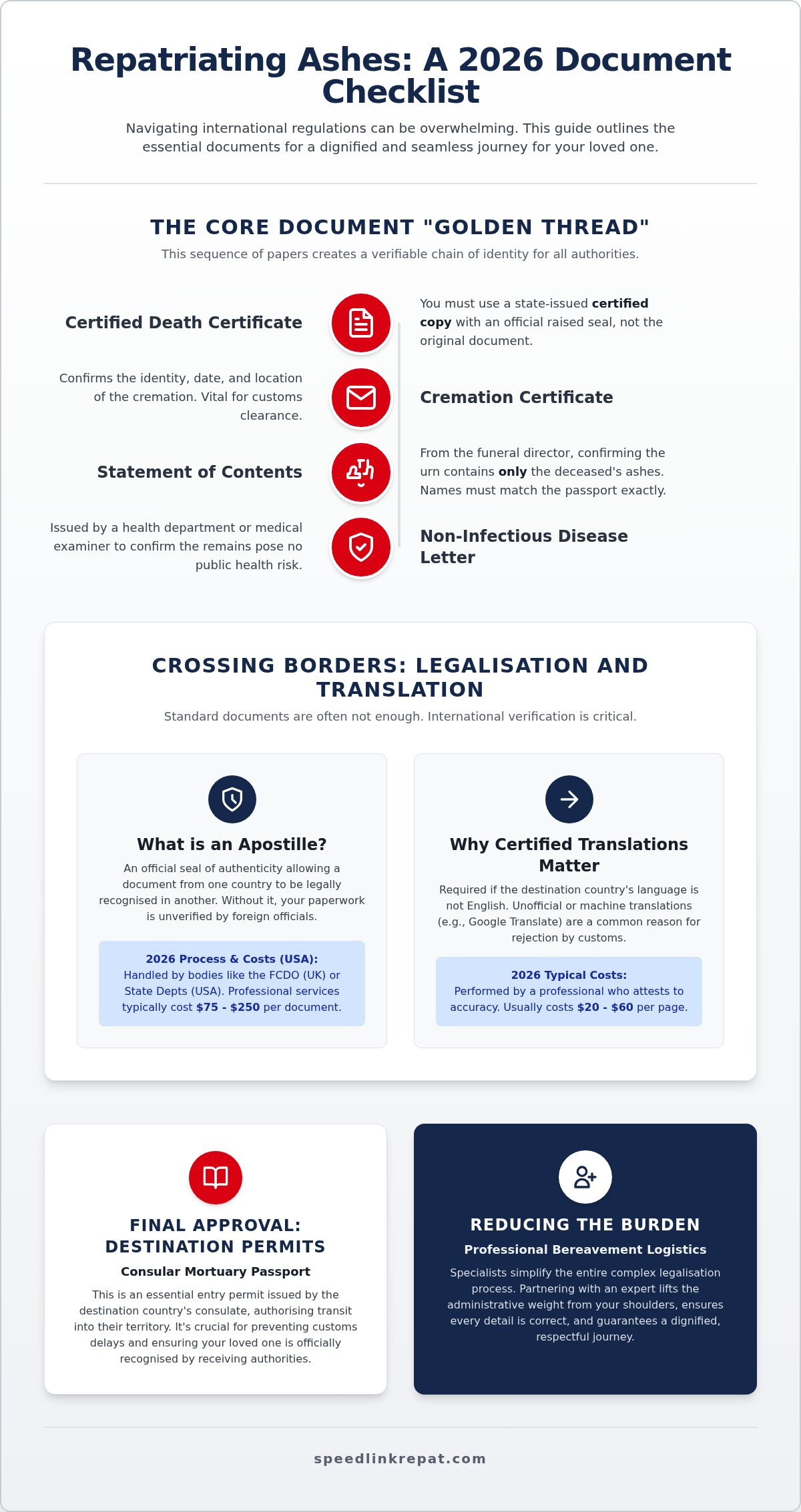 Documents Required for Ashes Repatriation: The 2026 Legal Checklist