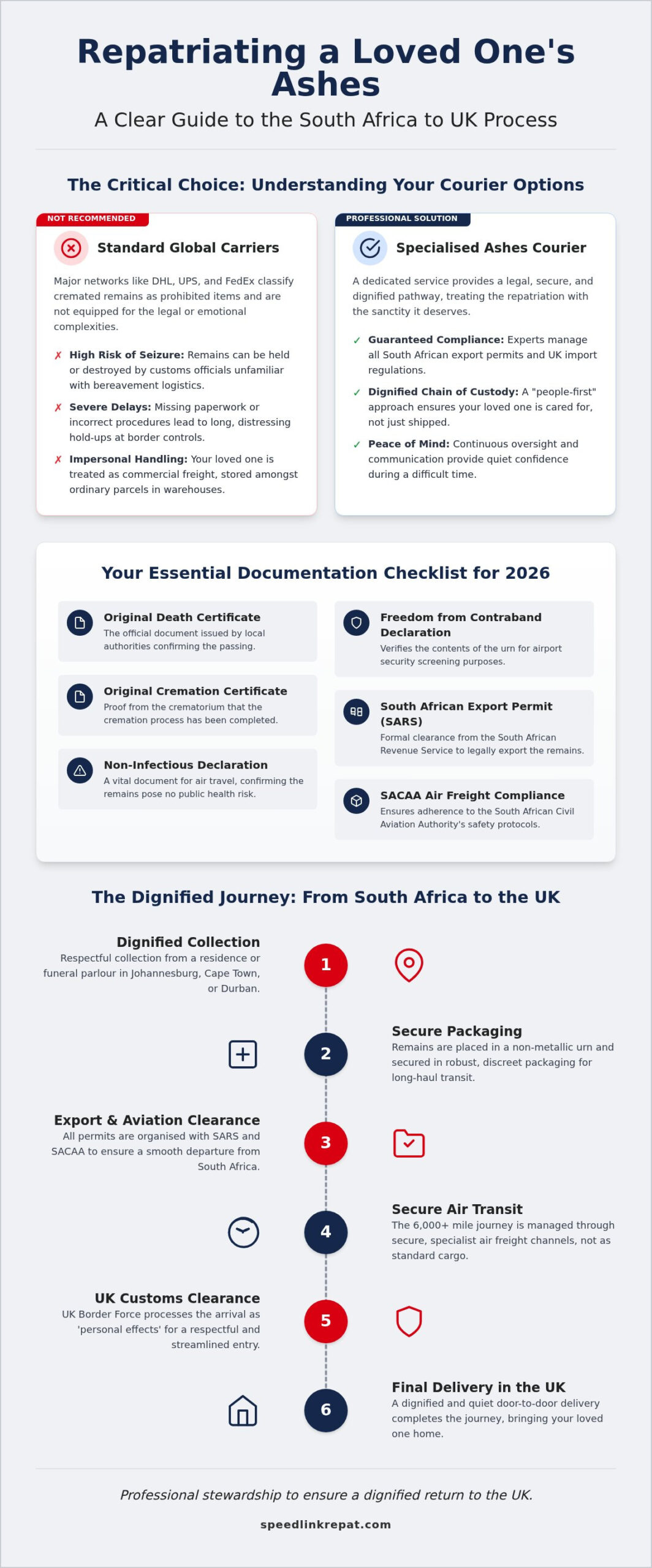South Africa to UK Ashes Courier Services: A Dignified 2026 Guide