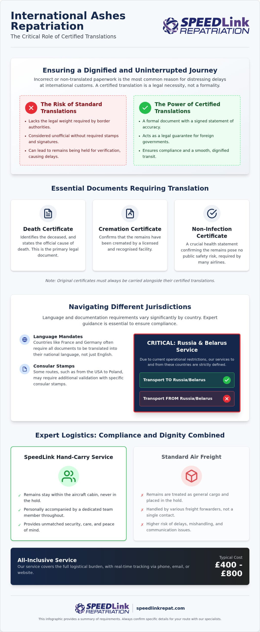 Certified Translation for Ashes Repatriation: Essential Documentation Guidance