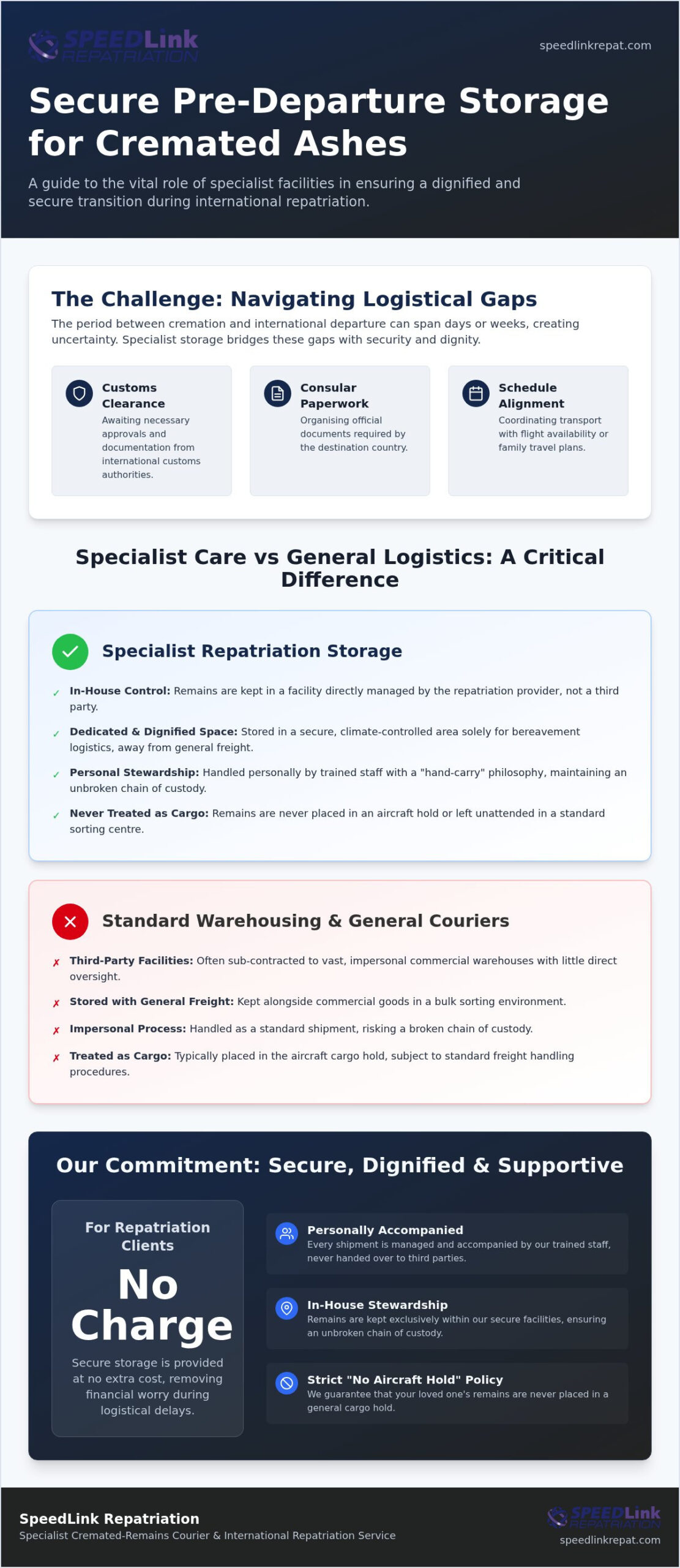 Secure Storage for Cremated Ashes: Ensuring Safety During Repatriation