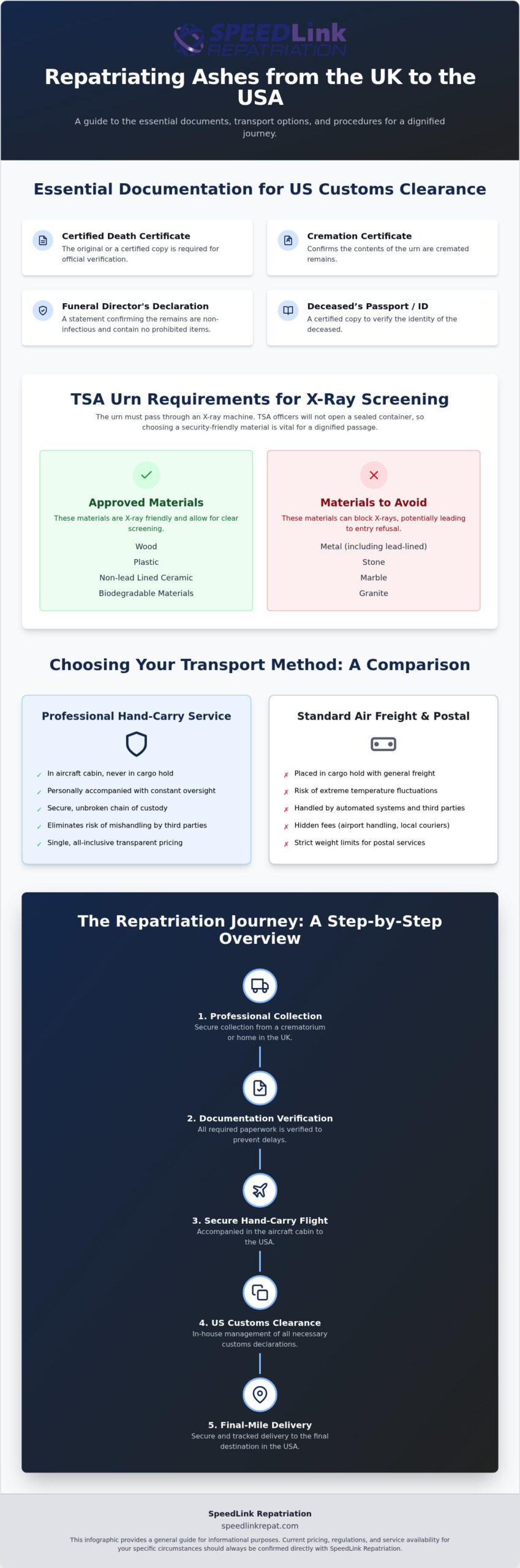 Repatriating Ashes from UK to USA: Regulations and Logistics in 2026